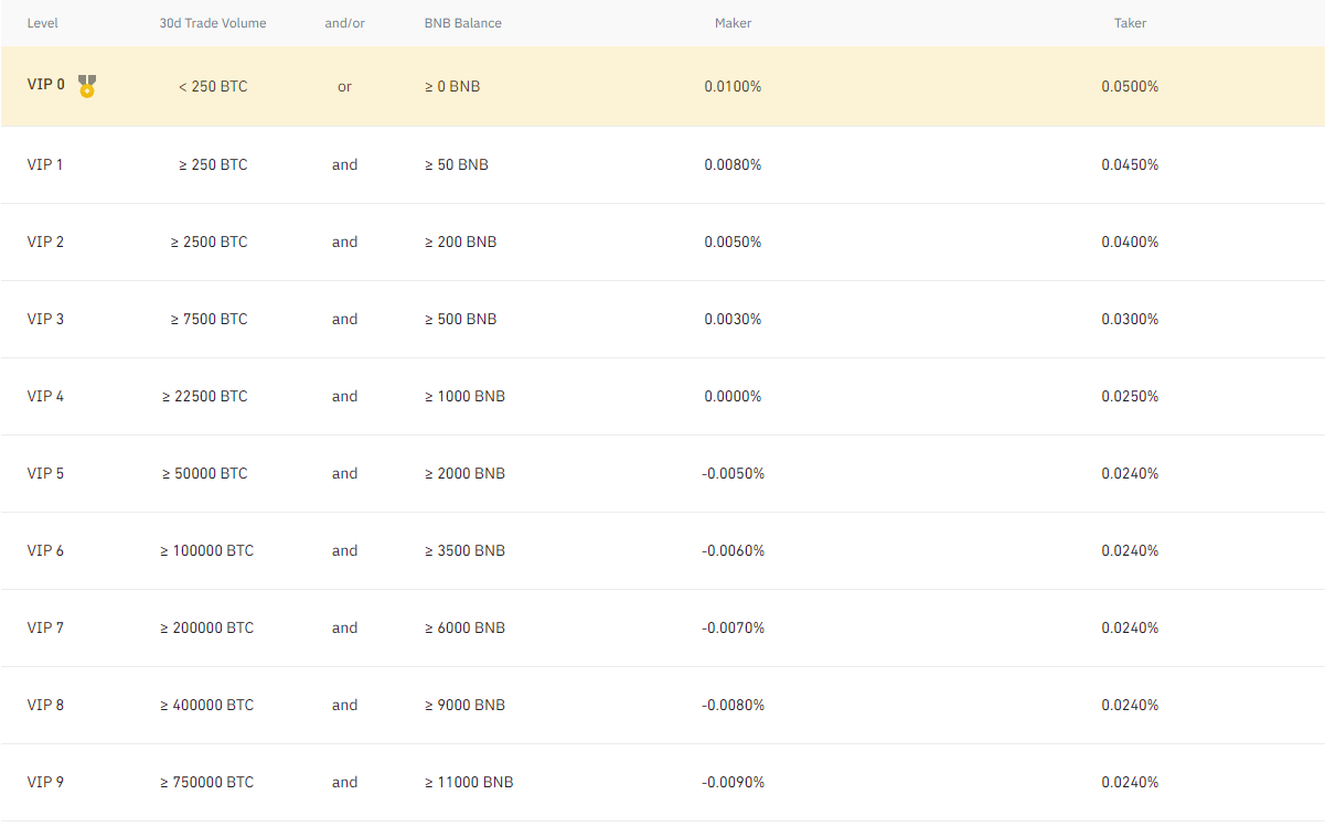 Trading fees on Binance Futures COIN-M