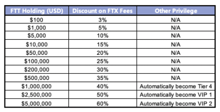 Discount on FTX Futures Trading Commissions